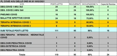 Situazione posti letto reparti Covid 18 febbraio 2021 - ore 8.30.jpg