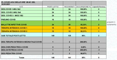 Situazione posti letto reparti Covid 18 marzo 2021 - ore 8.45.jpg