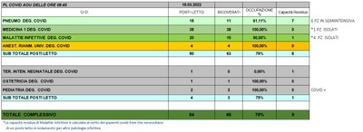 Situazione posti letto reparti Covid 18 marzo 2022 - ore 8.45.jpg