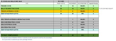 Situazione posti letto reparti Covid 18 novembre 2021 - ore 8.45.jpg