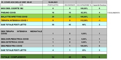 Situazione posti letto reparti Covid 19 Agosto 2021 - ore 8.45.jpg