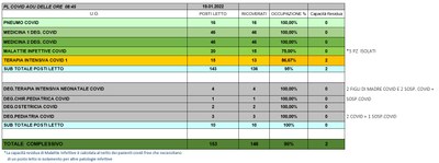 Situazione posti letto reparti Covid 19 Gennaio 2022 - ore 8.45.jpg