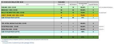 Situazione posti letto reparti Covid 19 aprile 2022 - ore 8.45.jpg