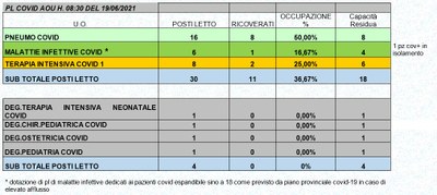 Situazione posti letto reparti Covid 19 giugno 2021 - ore 8.30.jpg