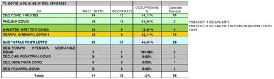Situazione posti letto reparti Covid 19 maggio 2021 - ore 8.30.jpg