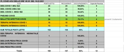Situazione posti letto reparti Covid 19 marzo 2021 - ore 8.30.jpg
