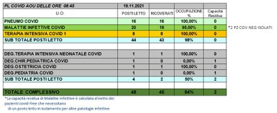 Situazione posti letto reparti Covid 19 novembre 2021 - ore 8.30.jpg
