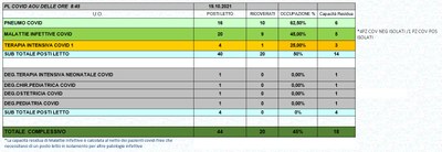 Situazione posti letto reparti Covid 19 ottobre 2021 - ore 8.30.jpg