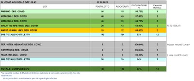 Situazione posti letto reparti Covid 2 Febbraio 2022 - ore 8.45.jpg