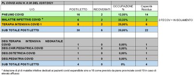 Situazione posti letto reparti Covid 2 Luglio 2021 - ore 8.30.jpg