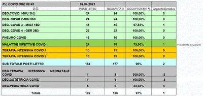 Situazione posti letto reparti Covid 2 aprile 2021 - ore 8.45.jpg