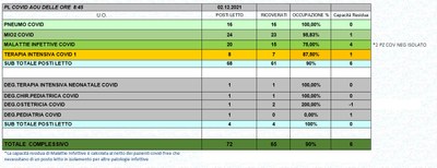 Situazione posti letto reparti Covid 2 dicembre 2021 - ore 8.30.jpg