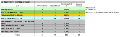Situazione posti letto reparti Covid 2 giugno 2021 - ore 8.30.jpg