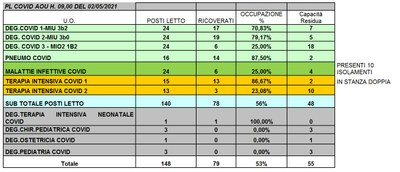 Situazione posti letto reparti Covid 2 maggio 2021 - ore 8.30.jpg