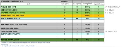 Situazione posti letto reparti Covid 2 marzo 2022 - ore 8.45.jpg