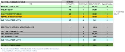 Situazione posti letto reparti Covid 2 settembre 2021 - ore 8.45.jpg