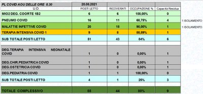 Situazione posti letto reparti Covid 20 Agosto 2021 - ore 8.30.jpg