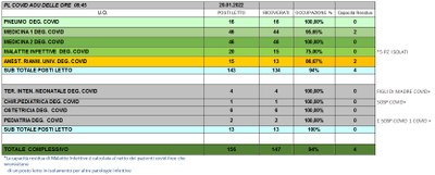 Situazione posti letto reparti Covid 20 Gennaio 2022 - ore 8.45.jpg