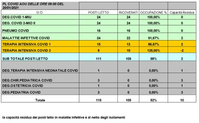 Situazione posti letto reparti Covid 20 gennaio 2021 - ore 8.45.jpg
