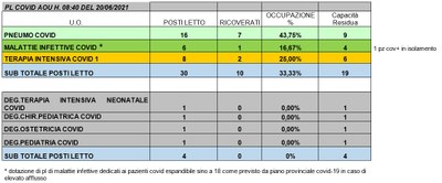 Situazione posti letto reparti Covid 20 giugno 2021 - ore 8.30.jpg