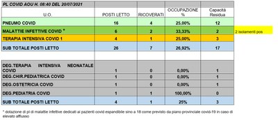 Situazione posti letto reparti Covid 20 luglio 2021 - ore 8.30.jpg