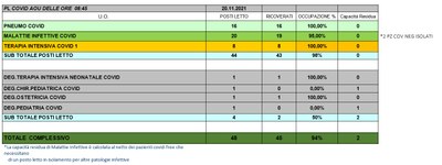 Situazione posti letto reparti Covid 20 novembre 2021 - ore 8.30.jpg