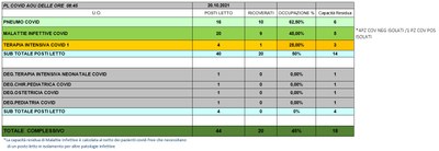 Situazione posti letto reparti Covid 20 ottobre 2021 - ore 8.45.jpg