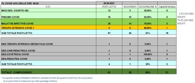 Situazione posti letto reparti Covid 20 settembre 2021 - ore 8.45.jpg