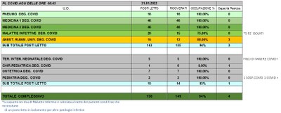 Situazione posti letto reparti Covid 21 Gennaio 2022 - ore 8.45.jpg