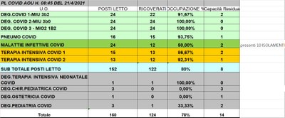 Situazione posti letto reparti Covid 21 aprile 2021 - ore 8.45.jpg