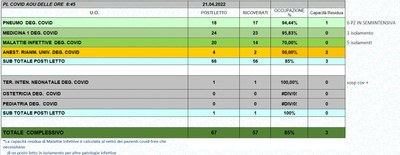 Situazione posti letto reparti Covid 21 aprile 2022 - ore 8.45.jpg