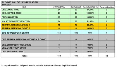 Situazione posti letto reparti Covid 21 gennaio 2021 - ore 8.30.jpg