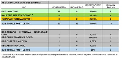 Situazione posti letto reparti Covid 21 giugno 2021 - ore 8.30.jpg