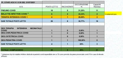 Situazione posti letto reparti Covid 21 luglio 2021 - ore 8.30.jpg