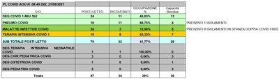 Situazione posti letto reparti Covid 21 maggio 2021 - ore 8.30.jpg