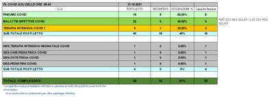 Situazione posti letto reparti Covid 21 ottobre 2021 - ore 8.30.jpg