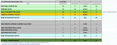 Situazione posti letto reparti Covid 21 settembre 2021 - ore 8.45.jpg