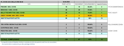Situazione posti letto reparti Covid 22 Febbraio 2022 - ore 8.45.jpg