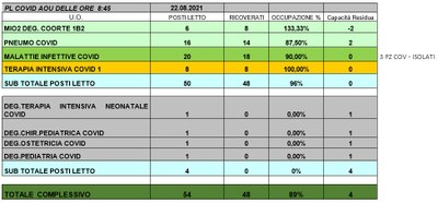 Situazione posti letto reparti Covid 22 agosto 2021 - ore 8.30.jpg