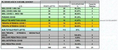 Situazione posti letto reparti Covid 22 aprile 2021 - ore 8.30.jpg