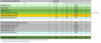 Situazione posti letto reparti Covid 22 dicembre 2021 - ore 8.45.jpg