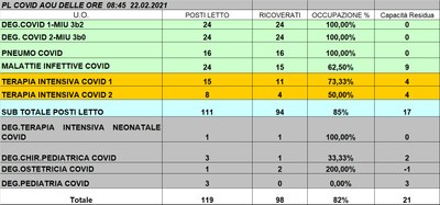 Situazione posti letto reparti Covid 22 febbraio 2021 - ore 8.45.jpg