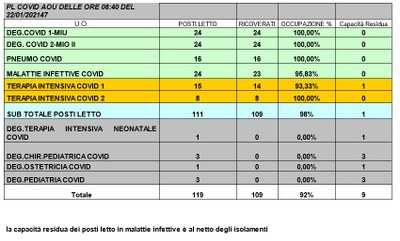 Situazione posti letto reparti Covid 22 gennaio 2021 - ore 8.30.jpg