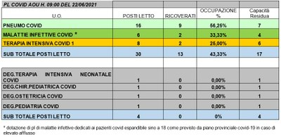 Situazione posti letto reparti Covid 22 giugno 2021 - ore 8.30.jpg