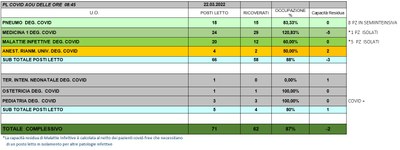 Situazione posti letto reparti Covid 22 marzo 2022 - ore 8.45.jpg