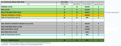 Situazione posti letto reparti Covid 22 novembre 2021 - ore 8.30.jpg