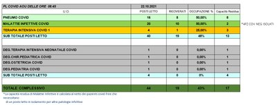 Situazione posti letto reparti Covid 22 ottobre 2021 - ore 8.30.jpg