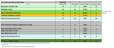 Situazione posti letto reparti Covid 22 settembre 2021 - ore 8.30.jpg