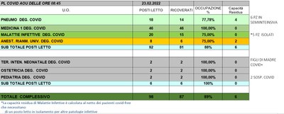 Situazione posti letto reparti Covid 23 Febbraio 2022 - ore 8.45.jpg