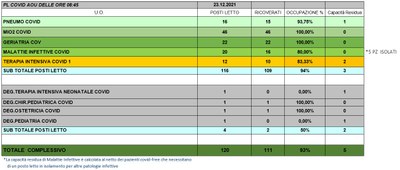 Situazione posti letto reparti Covid 23 dicembre 2021 - ore 8.45.jpg